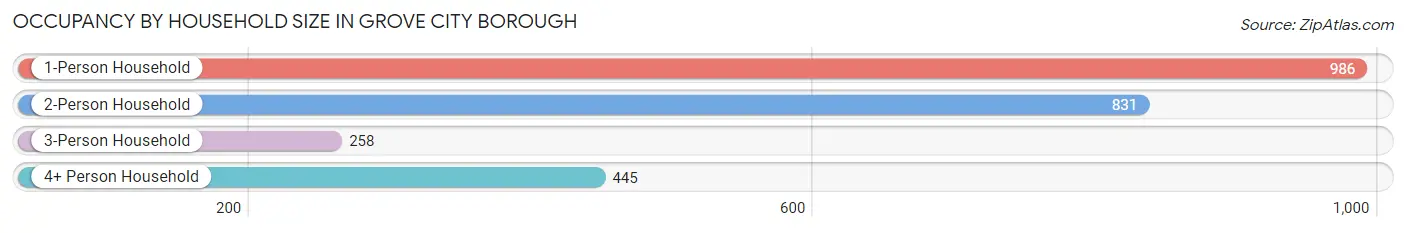 Occupancy by Household Size in Grove City borough