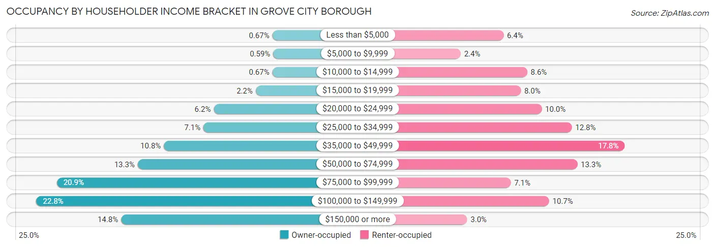 Occupancy by Householder Income Bracket in Grove City borough
