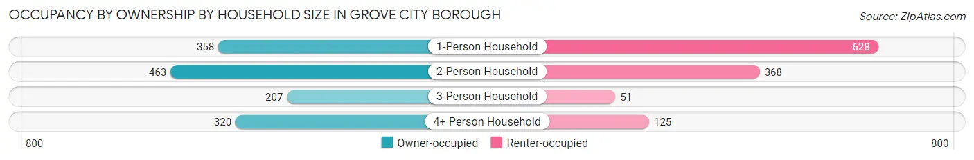 Occupancy by Ownership by Household Size in Grove City borough