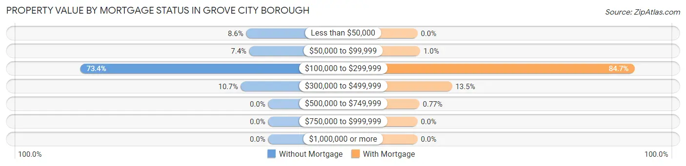 Property Value by Mortgage Status in Grove City borough