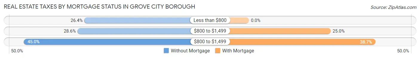 Real Estate Taxes by Mortgage Status in Grove City borough