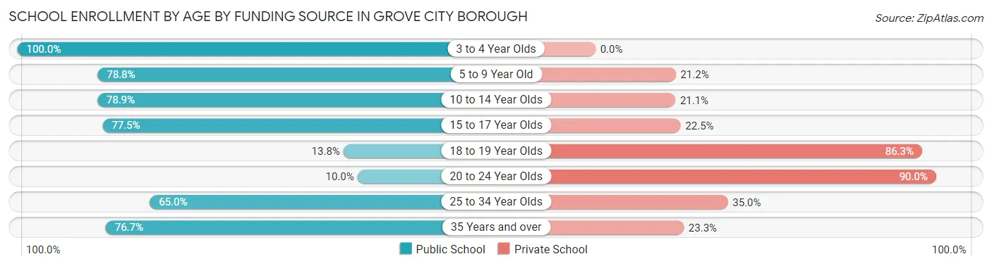 School Enrollment by Age by Funding Source in Grove City borough