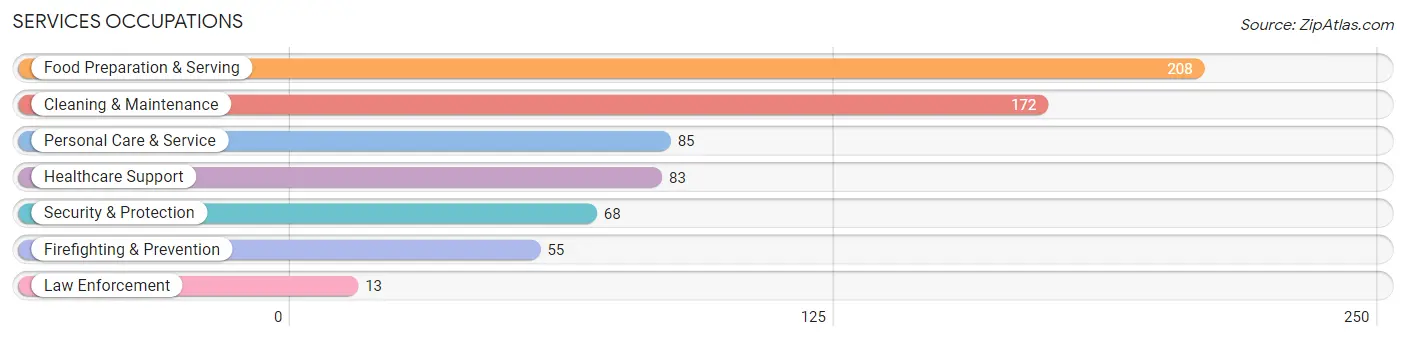 Services Occupations in Grove City borough