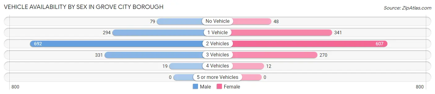 Vehicle Availability by Sex in Grove City borough