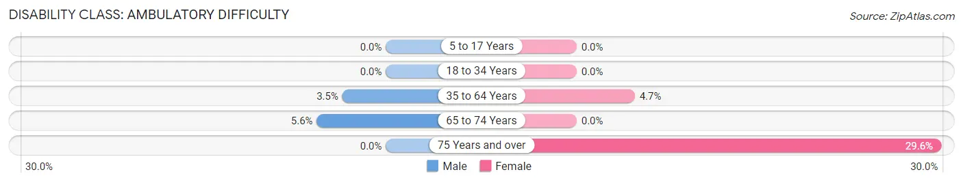 Disability in Guilford: <span>Ambulatory Difficulty</span>