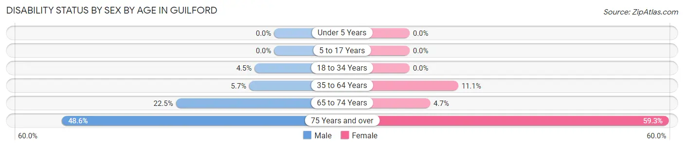 Disability Status by Sex by Age in Guilford