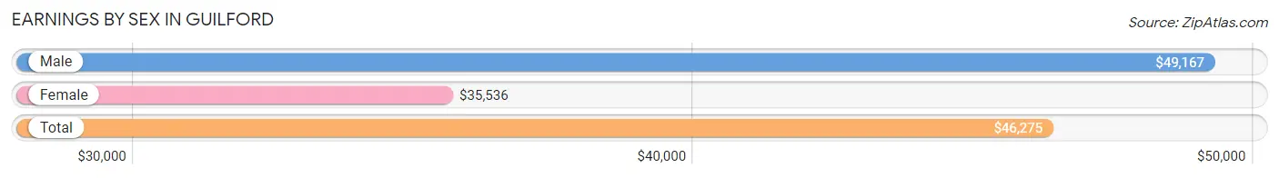 Earnings by Sex in Guilford