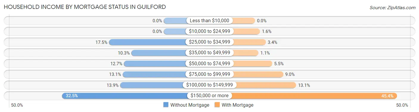 Household Income by Mortgage Status in Guilford