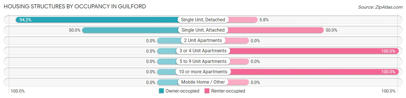 Housing Structures by Occupancy in Guilford