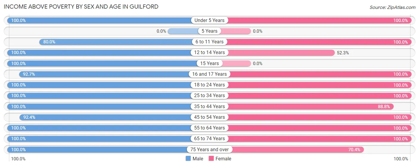 Income Above Poverty by Sex and Age in Guilford