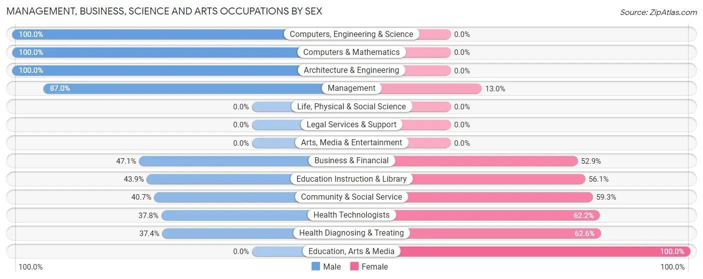 Management, Business, Science and Arts Occupations by Sex in Guilford
