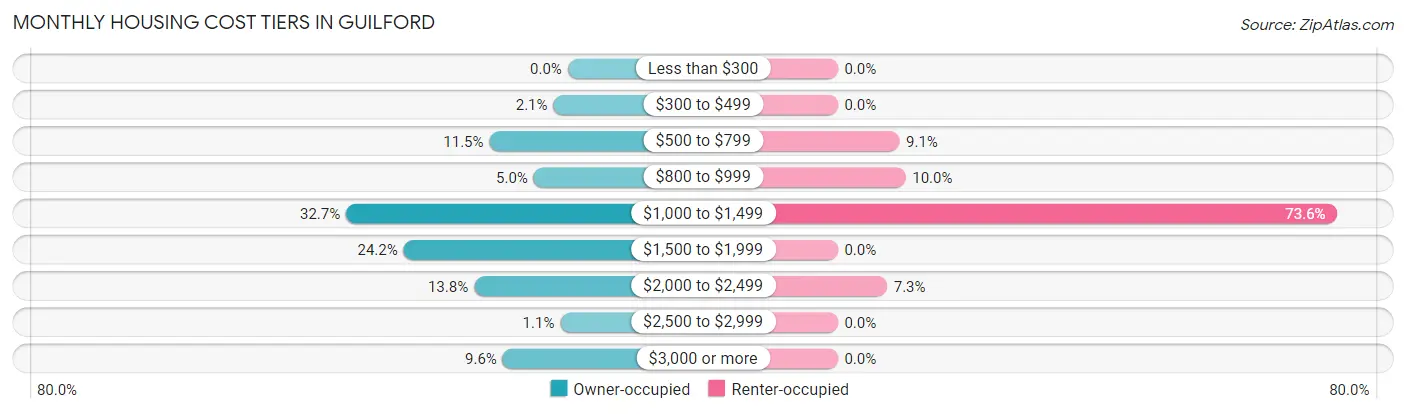 Monthly Housing Cost Tiers in Guilford