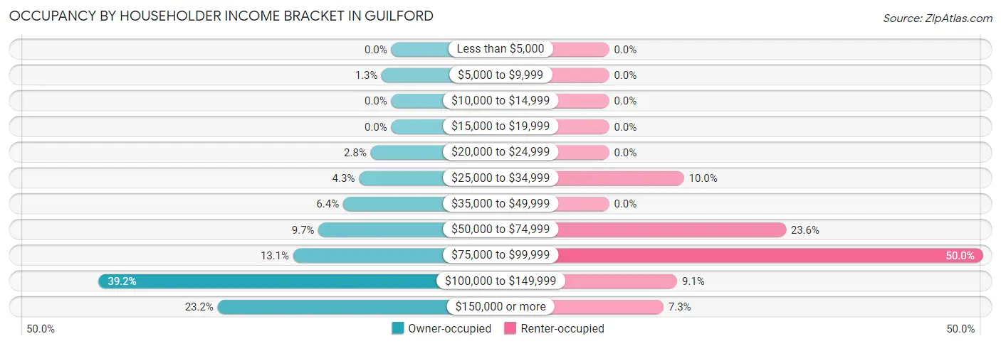 Occupancy by Householder Income Bracket in Guilford