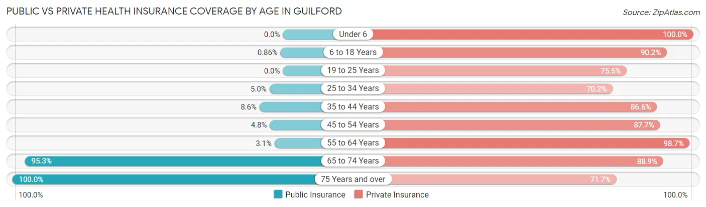 Public vs Private Health Insurance Coverage by Age in Guilford