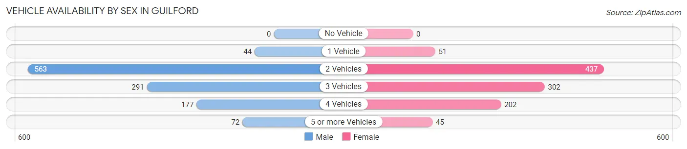 Vehicle Availability by Sex in Guilford
