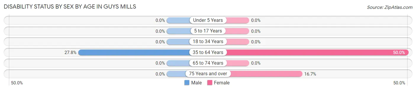 Disability Status by Sex by Age in Guys Mills