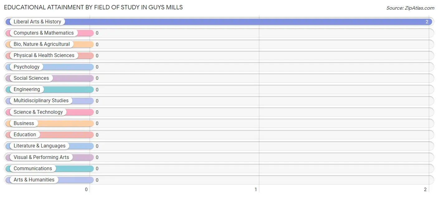 Educational Attainment by Field of Study in Guys Mills