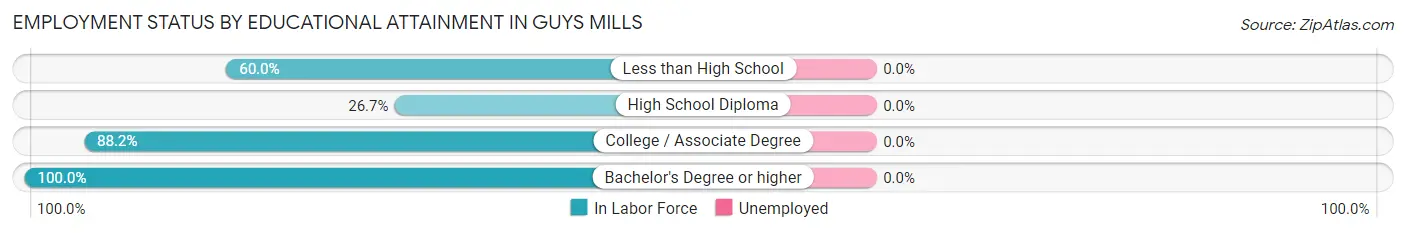 Employment Status by Educational Attainment in Guys Mills