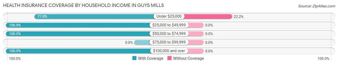 Health Insurance Coverage by Household Income in Guys Mills