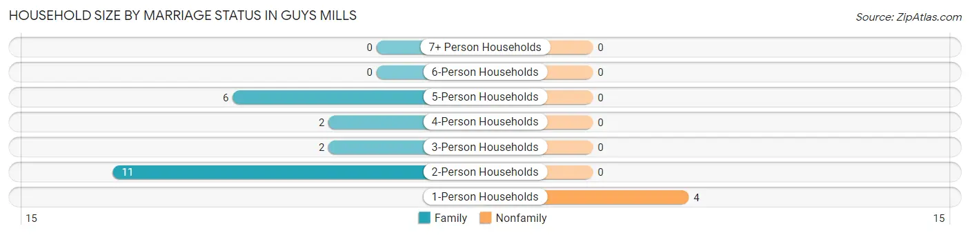 Household Size by Marriage Status in Guys Mills