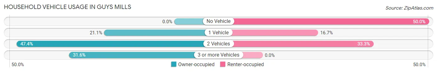 Household Vehicle Usage in Guys Mills