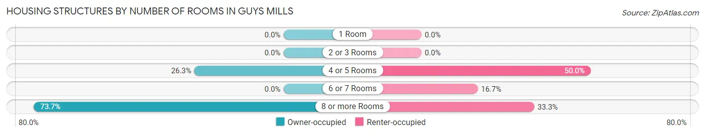 Housing Structures by Number of Rooms in Guys Mills