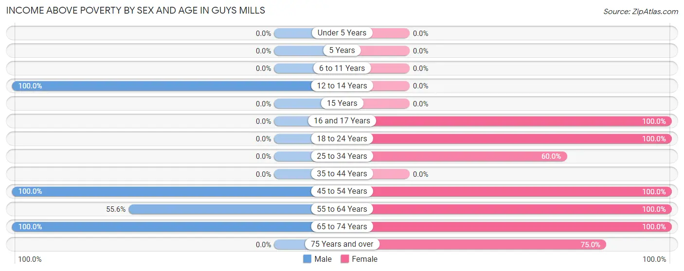 Income Above Poverty by Sex and Age in Guys Mills