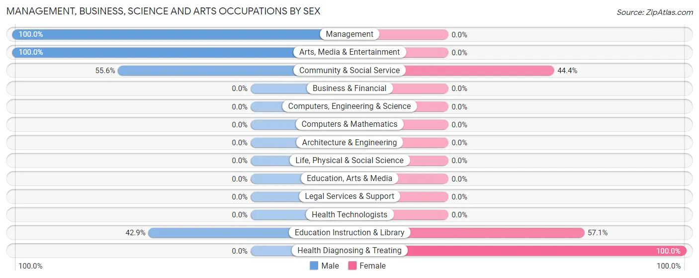 Management, Business, Science and Arts Occupations by Sex in Guys Mills