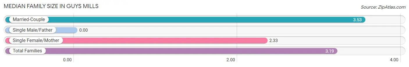 Median Family Size in Guys Mills
