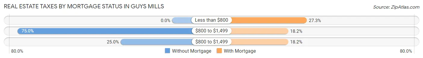 Real Estate Taxes by Mortgage Status in Guys Mills