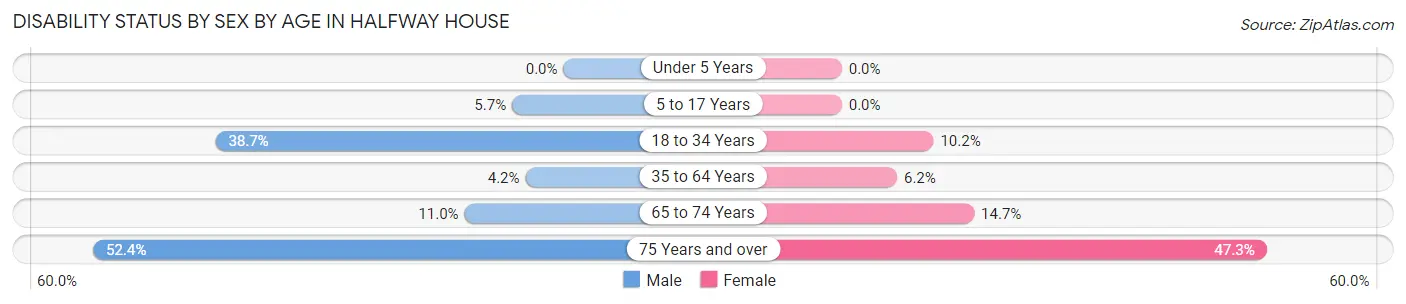Disability Status by Sex by Age in Halfway House
