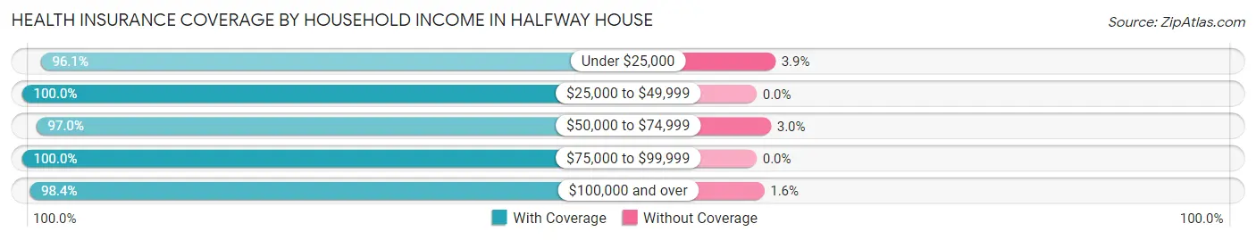 Health Insurance Coverage by Household Income in Halfway House