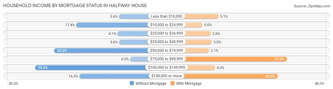 Household Income by Mortgage Status in Halfway House