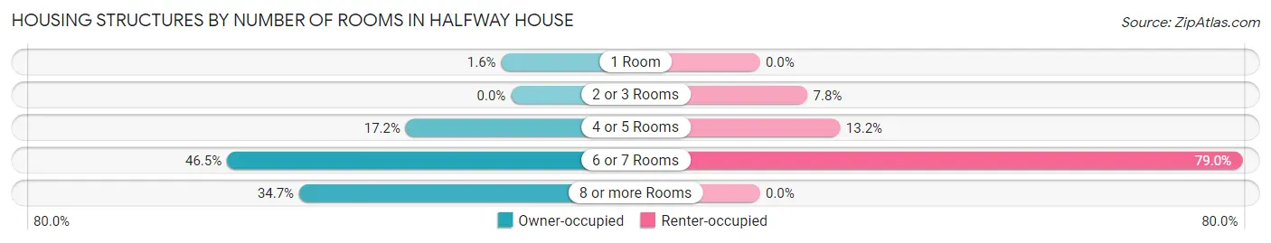 Housing Structures by Number of Rooms in Halfway House