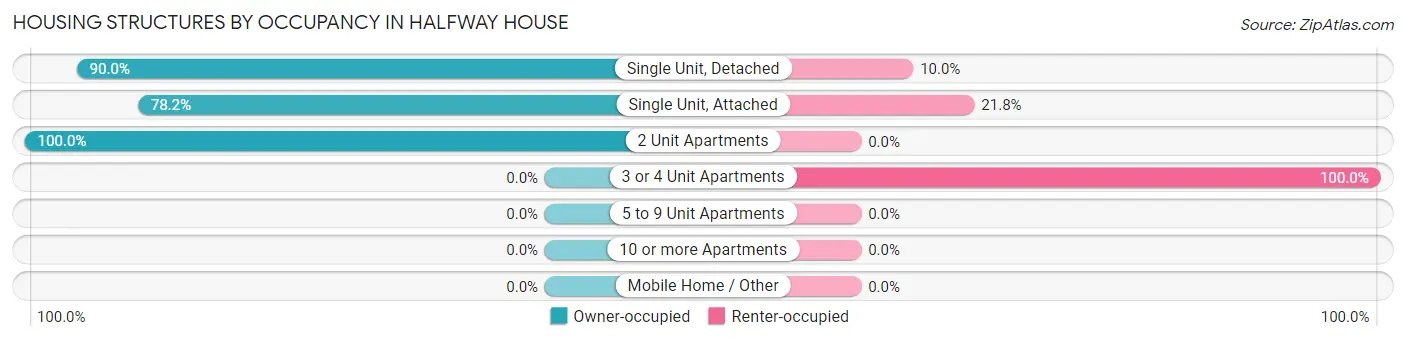 Housing Structures by Occupancy in Halfway House