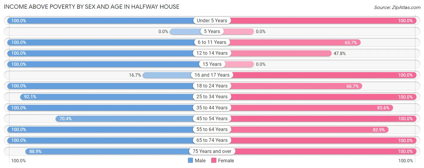 Income Above Poverty by Sex and Age in Halfway House