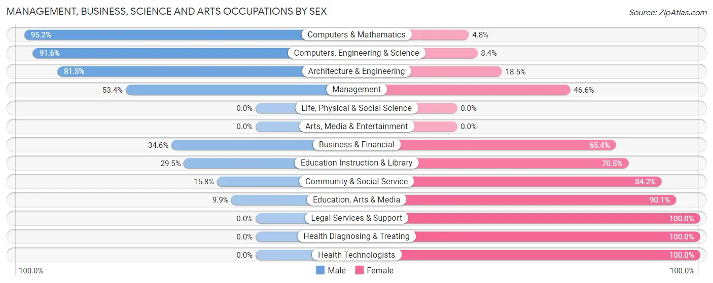 Management, Business, Science and Arts Occupations by Sex in Halfway House