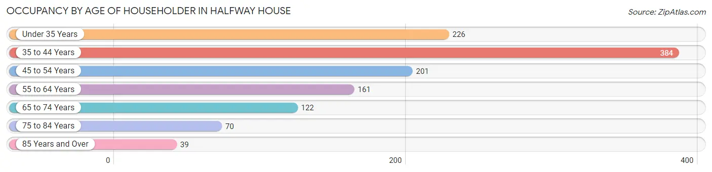 Occupancy by Age of Householder in Halfway House