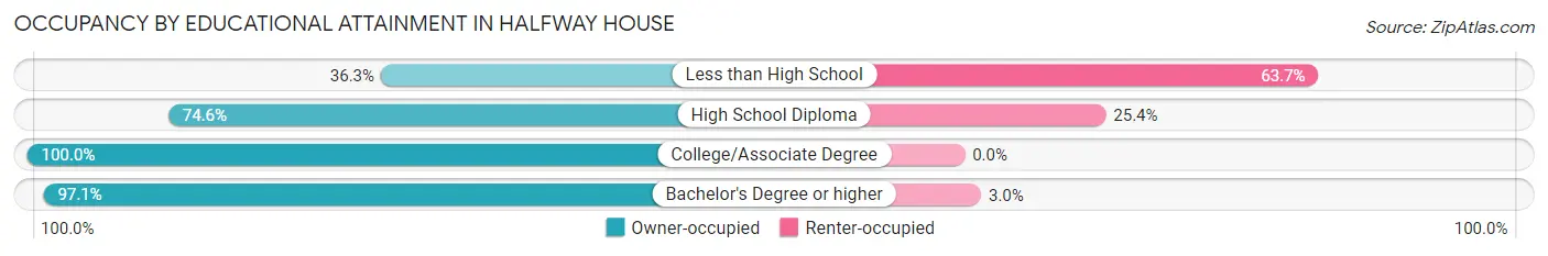 Occupancy by Educational Attainment in Halfway House