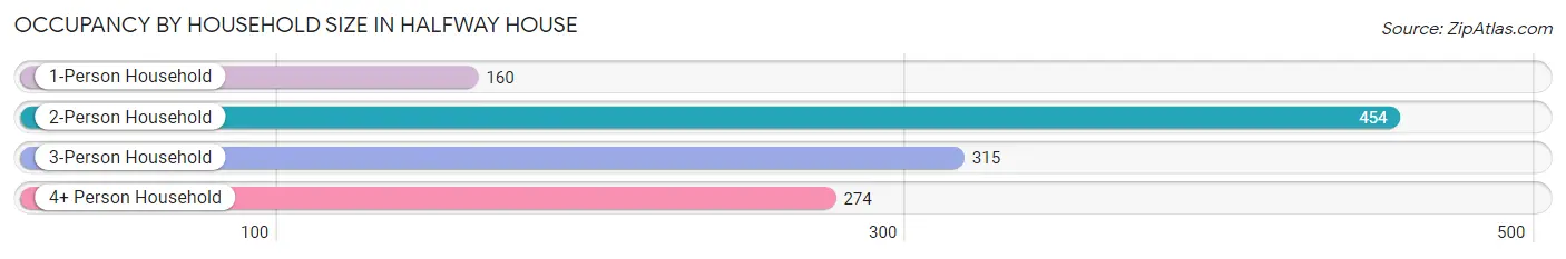 Occupancy by Household Size in Halfway House