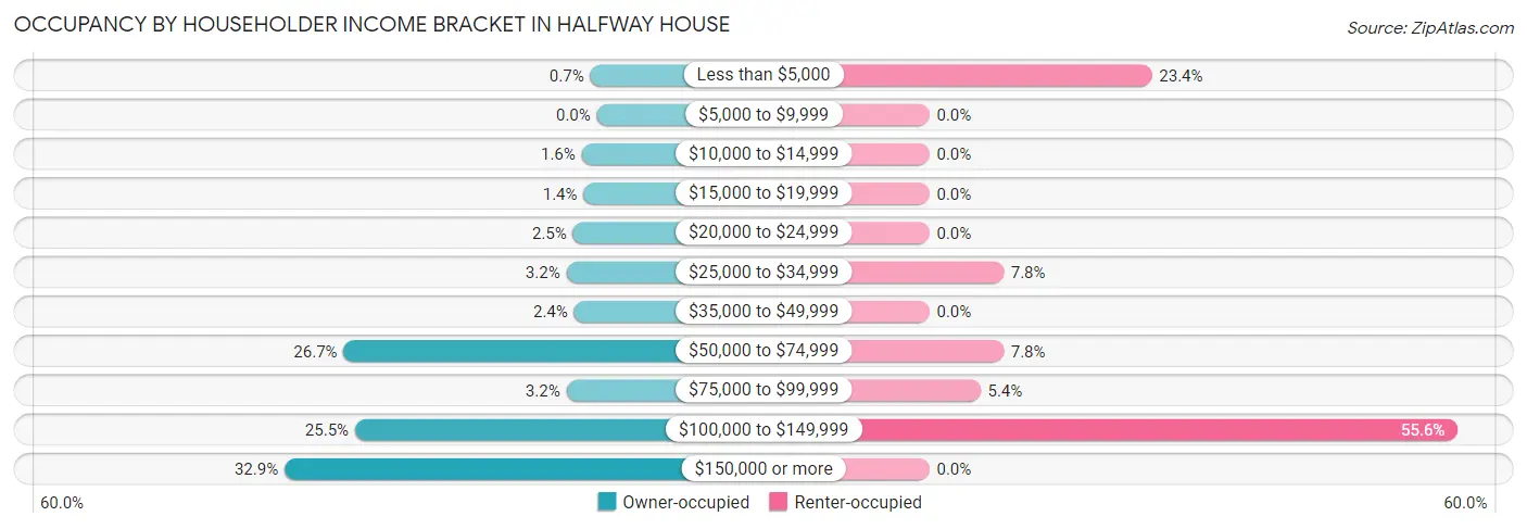 Occupancy by Householder Income Bracket in Halfway House
