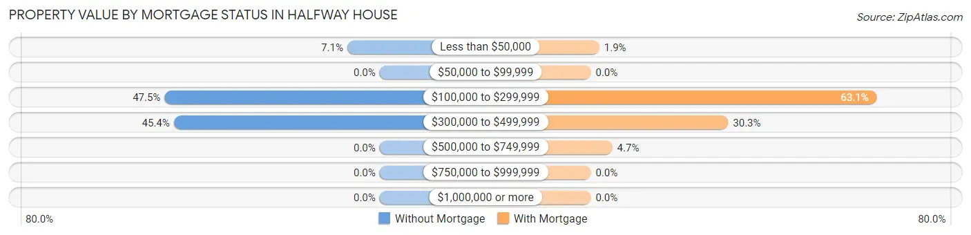 Property Value by Mortgage Status in Halfway House