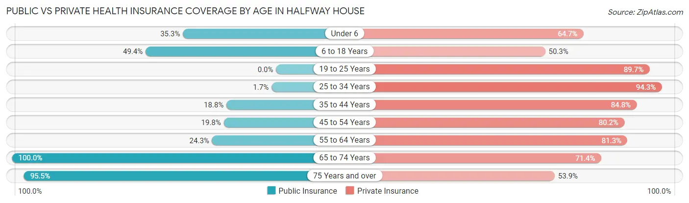 Public vs Private Health Insurance Coverage by Age in Halfway House