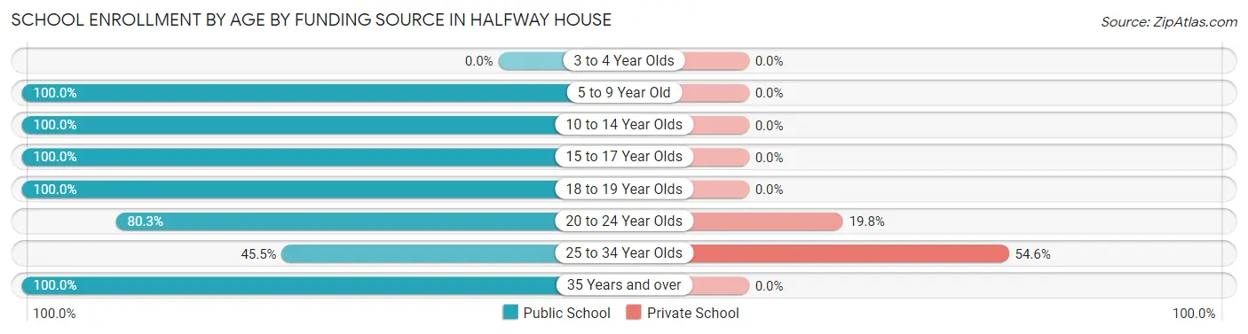 School Enrollment by Age by Funding Source in Halfway House