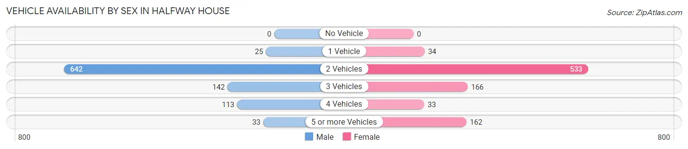 Vehicle Availability by Sex in Halfway House