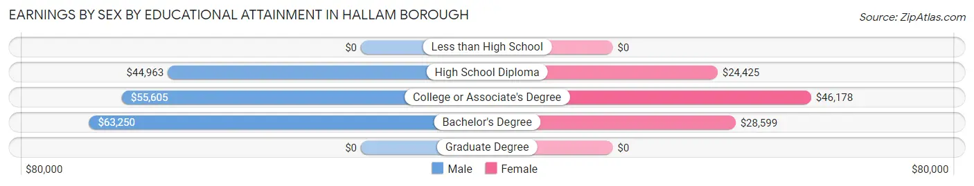 Earnings by Sex by Educational Attainment in Hallam borough