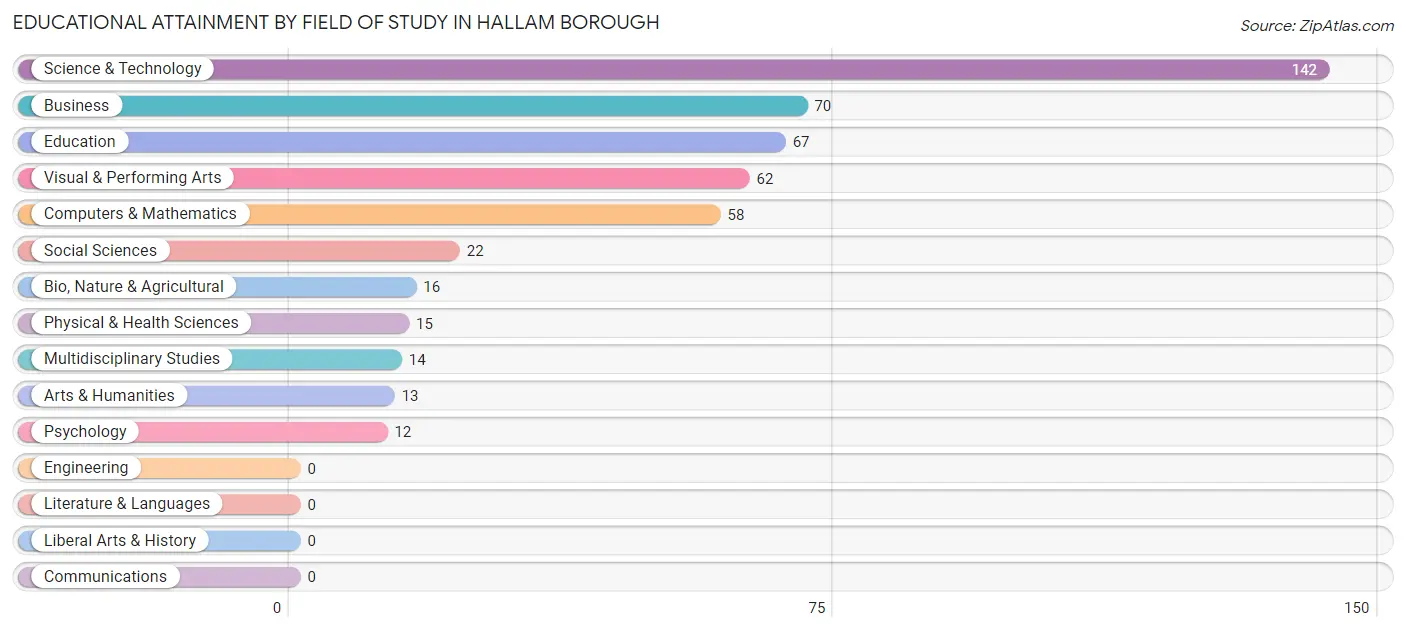 Educational Attainment by Field of Study in Hallam borough