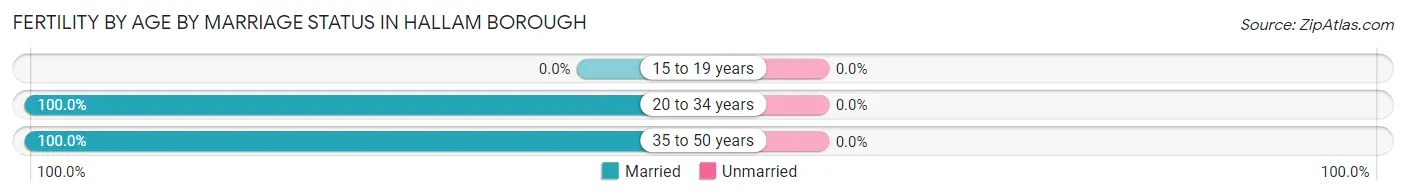 Female Fertility by Age by Marriage Status in Hallam borough