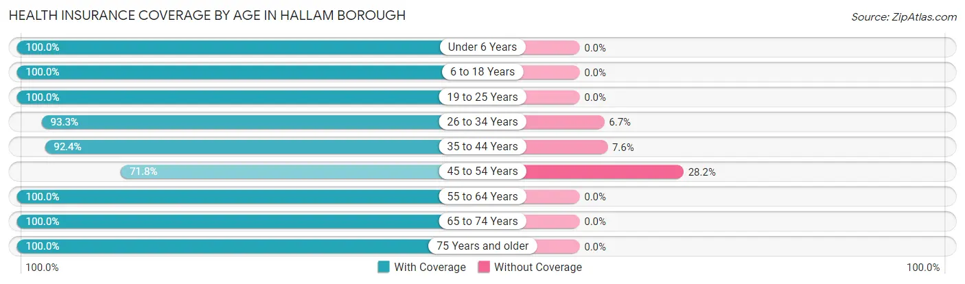 Health Insurance Coverage by Age in Hallam borough