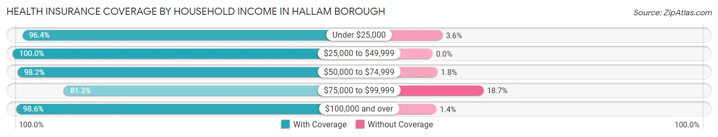 Health Insurance Coverage by Household Income in Hallam borough